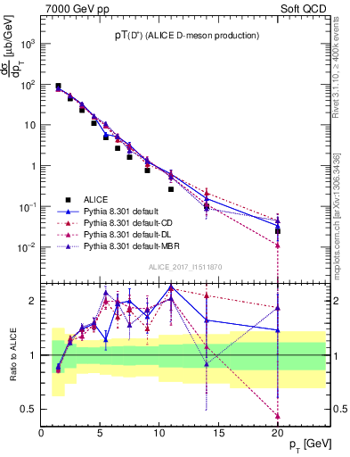 Plot of Dp.pt in 7000 GeV pp collisions