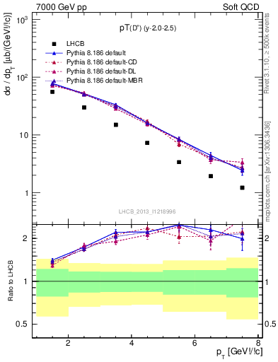 Plot of Dp.pt in 7000 GeV pp collisions