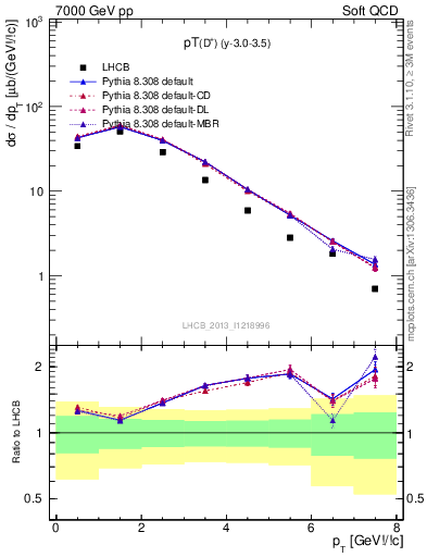 Plot of Dp.pt in 7000 GeV pp collisions