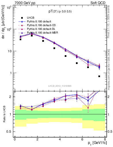 Plot of Dp.pt in 7000 GeV pp collisions