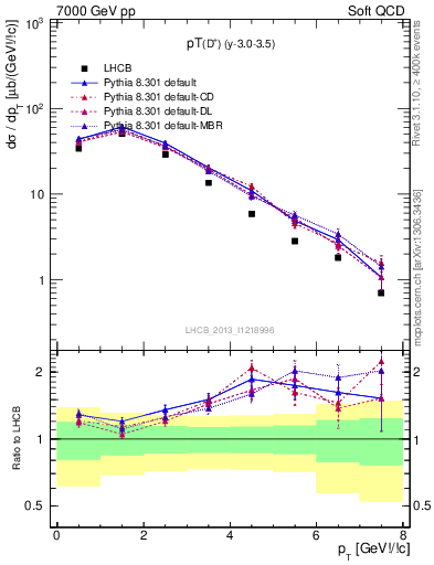 Plot of Dp.pt in 7000 GeV pp collisions