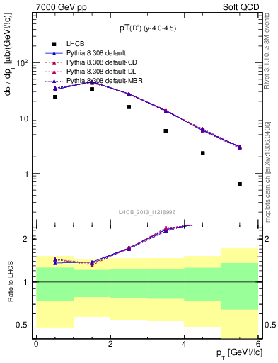 Plot of Dp.pt in 7000 GeV pp collisions