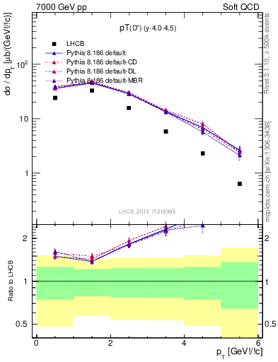 Plot of Dp.pt in 7000 GeV pp collisions