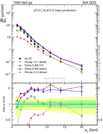 Plot of Dp.pt in 7000 GeV pp collisions