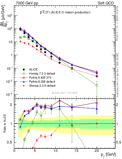 Plot of Dp.pt in 7000 GeV pp collisions