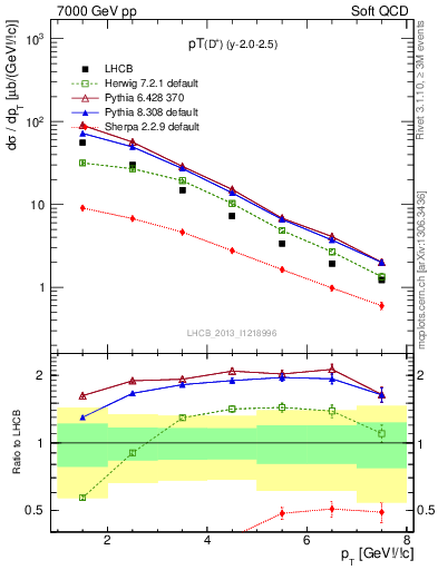 Plot of Dp.pt in 7000 GeV pp collisions