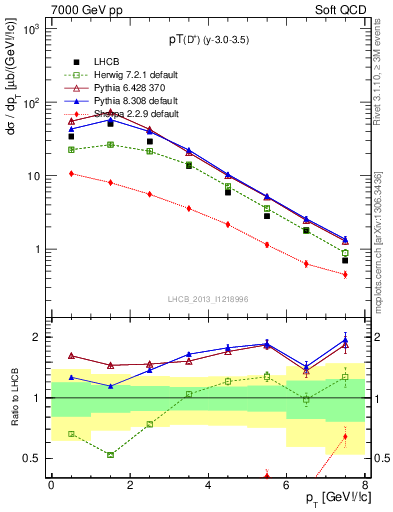 Plot of Dp.pt in 7000 GeV pp collisions