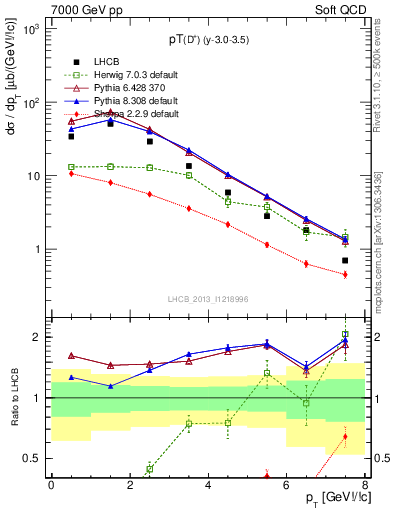 Plot of Dp.pt in 7000 GeV pp collisions