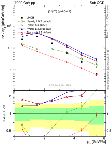 Plot of Dp.pt in 7000 GeV pp collisions