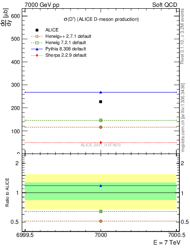 Plot of Dp.sigma in 7000 GeV pp collisions