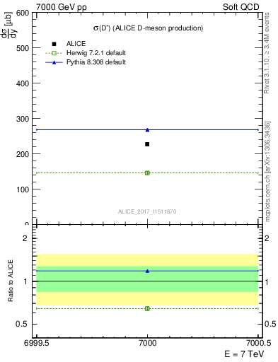 Plot of Dp.sigma in 7000 GeV pp collisions