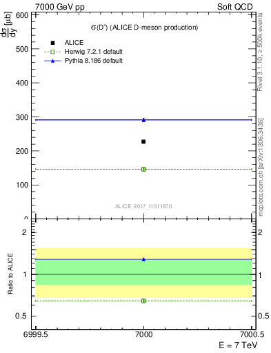 Plot of Dp.sigma in 7000 GeV pp collisions