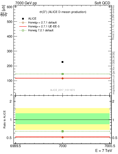 Plot of Dp.sigma in 7000 GeV pp collisions