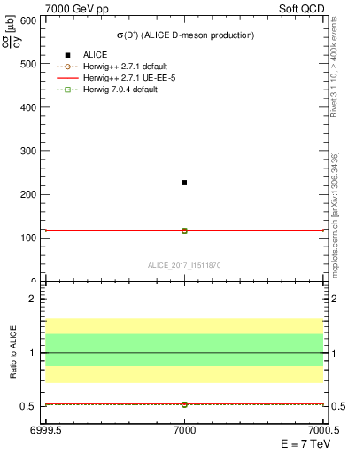 Plot of Dp.sigma in 7000 GeV pp collisions