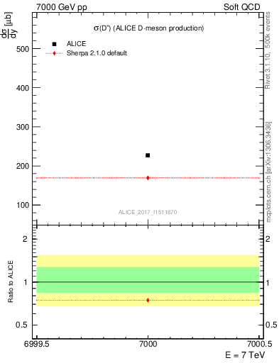 Plot of Dp.sigma in 7000 GeV pp collisions