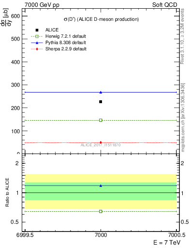 Plot of Dp.sigma in 7000 GeV pp collisions