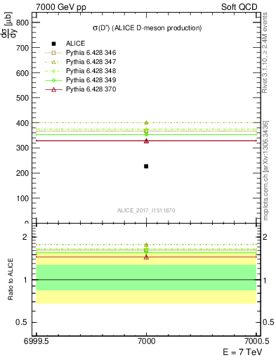 Plot of Dp.sigma in 7000 GeV pp collisions