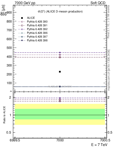 Plot of Dp.sigma in 7000 GeV pp collisions