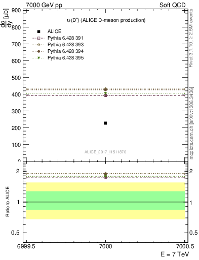 Plot of Dp.sigma in 7000 GeV pp collisions