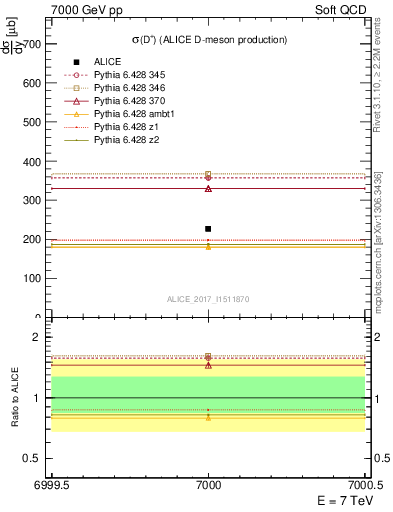 Plot of Dp.sigma in 7000 GeV pp collisions