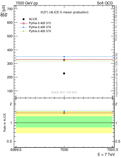 Plot of Dp.sigma in 7000 GeV pp collisions