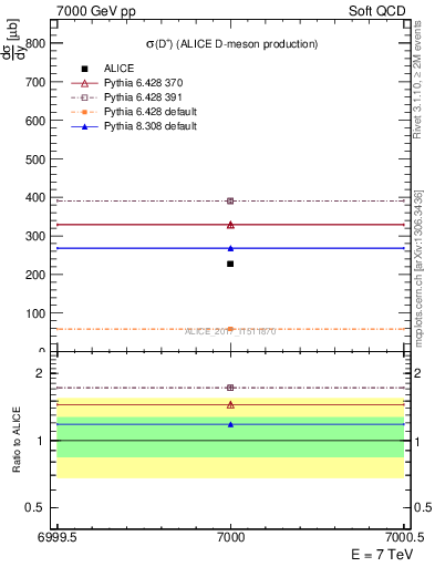 Plot of Dp.sigma in 7000 GeV pp collisions