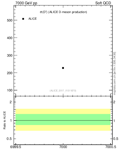 Plot of Dp.sigma in 7000 GeV pp collisions