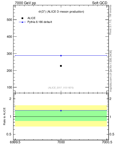 Plot of Dp.sigma in 7000 GeV pp collisions