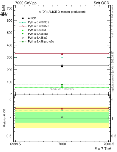 Plot of Dp.sigma in 7000 GeV pp collisions