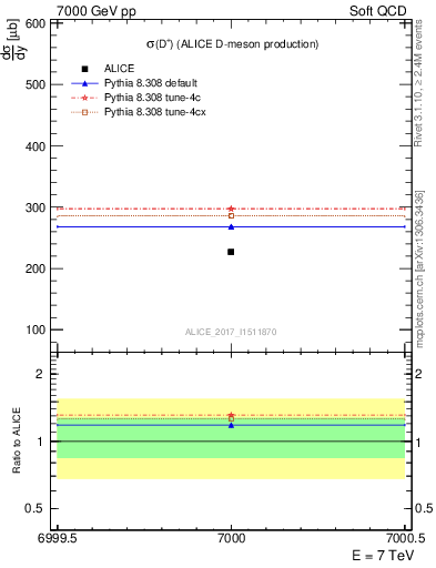 Plot of Dp.sigma in 7000 GeV pp collisions