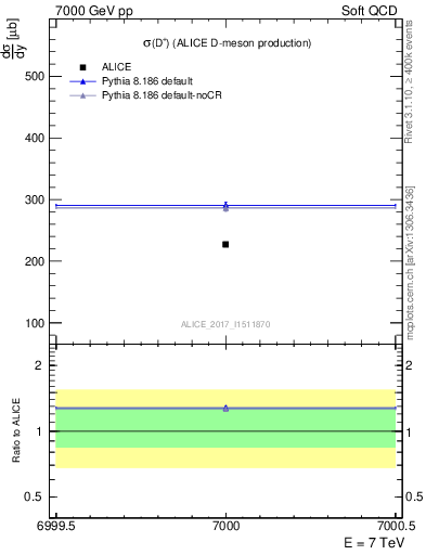 Plot of Dp.sigma in 7000 GeV pp collisions