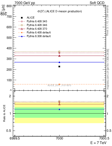 Plot of Dp.sigma in 7000 GeV pp collisions