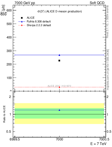 Plot of Dp.sigma in 7000 GeV pp collisions