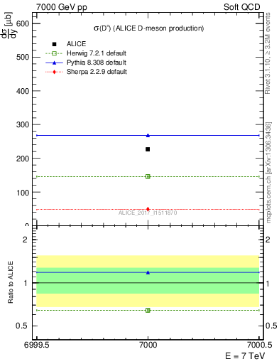 Plot of Dp.sigma in 7000 GeV pp collisions