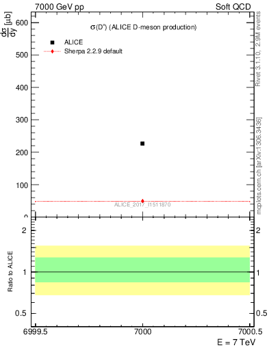 Plot of Dp.sigma in 7000 GeV pp collisions