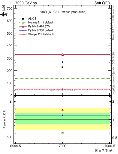 Plot of Dp.sigma in 7000 GeV pp collisions