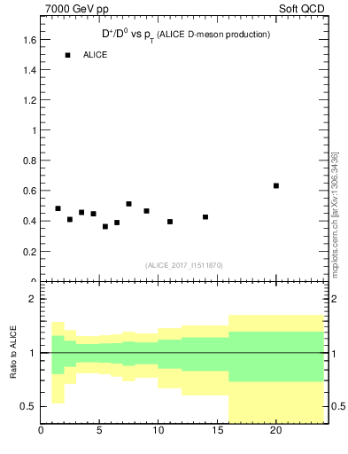 Plot of Dp_D0.pt in 7000 GeV pp collisions