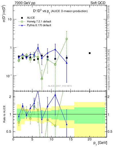 Plot of Dp_D0.pt in 7000 GeV pp collisions