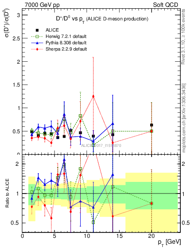 Plot of Dp_D0.pt in 7000 GeV pp collisions