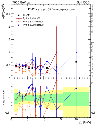 Plot of Dp_D0.pt in 7000 GeV pp collisions