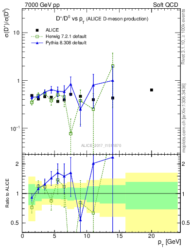 Plot of Dp_D0.pt in 7000 GeV pp collisions