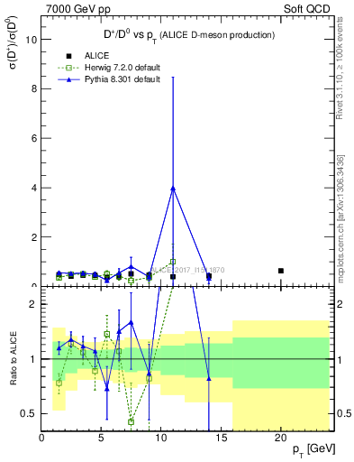 Plot of Dp_D0.pt in 7000 GeV pp collisions