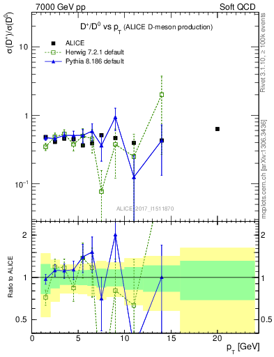 Plot of Dp_D0.pt in 7000 GeV pp collisions