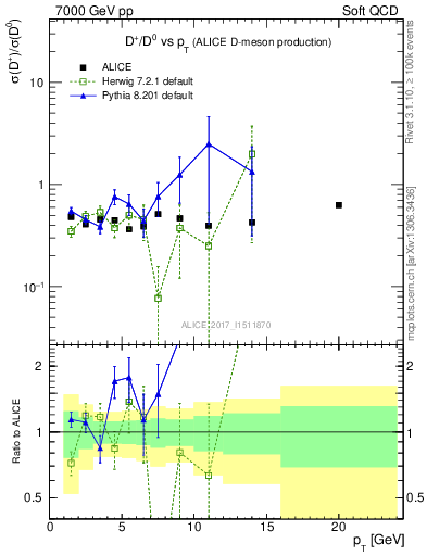 Plot of Dp_D0.pt in 7000 GeV pp collisions