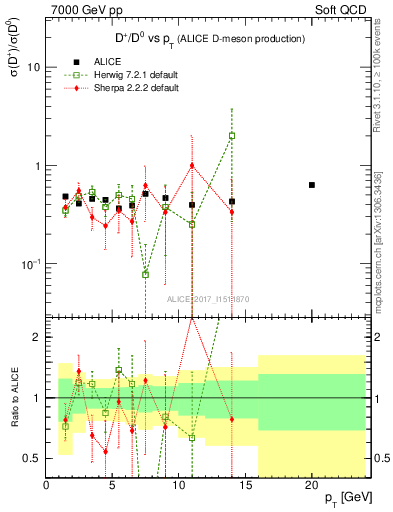 Plot of Dp_D0.pt in 7000 GeV pp collisions