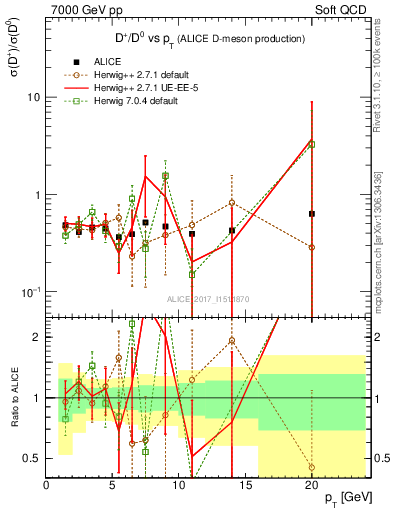 Plot of Dp_D0.pt in 7000 GeV pp collisions