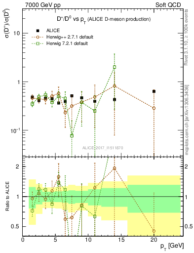 Plot of Dp_D0.pt in 7000 GeV pp collisions