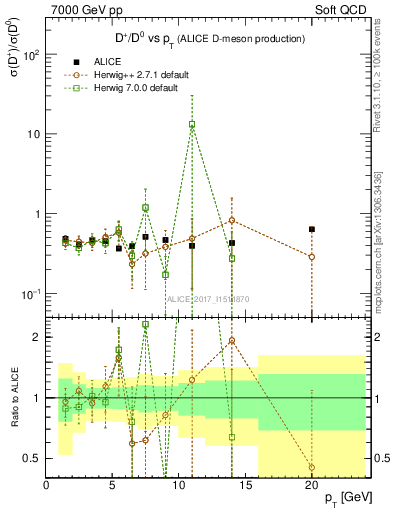 Plot of Dp_D0.pt in 7000 GeV pp collisions