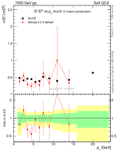 Plot of Dp_D0.pt in 7000 GeV pp collisions