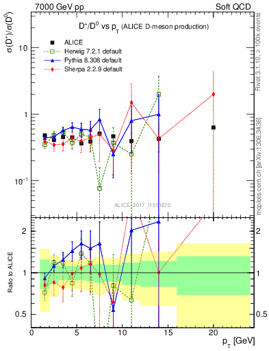 Plot of Dp_D0.pt in 7000 GeV pp collisions